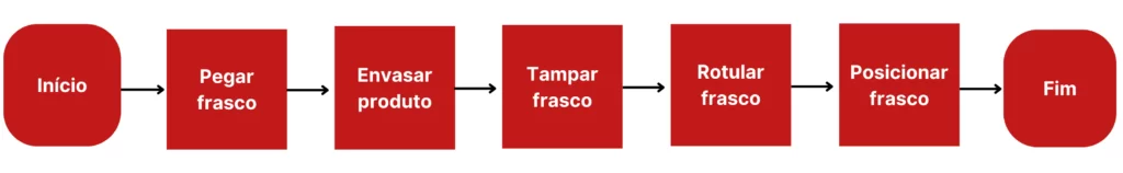 ETM: fluxograma do processo