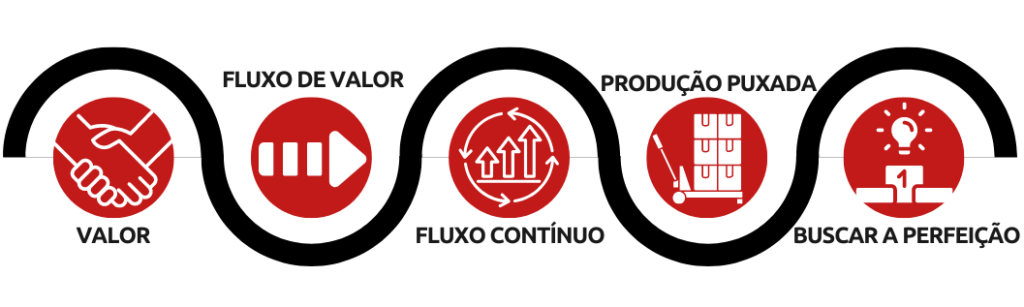 Lean e a Indústria 4.0: 5 princípios do lean 