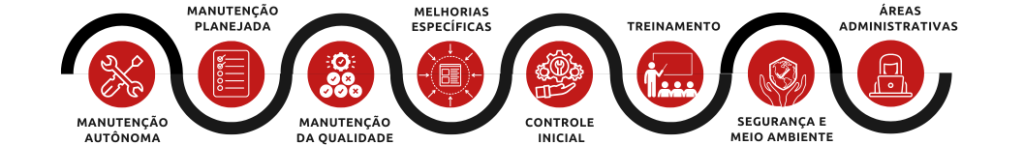 Os 8 pilares da MPT/ TPM/ Manutenção Produtiva Total