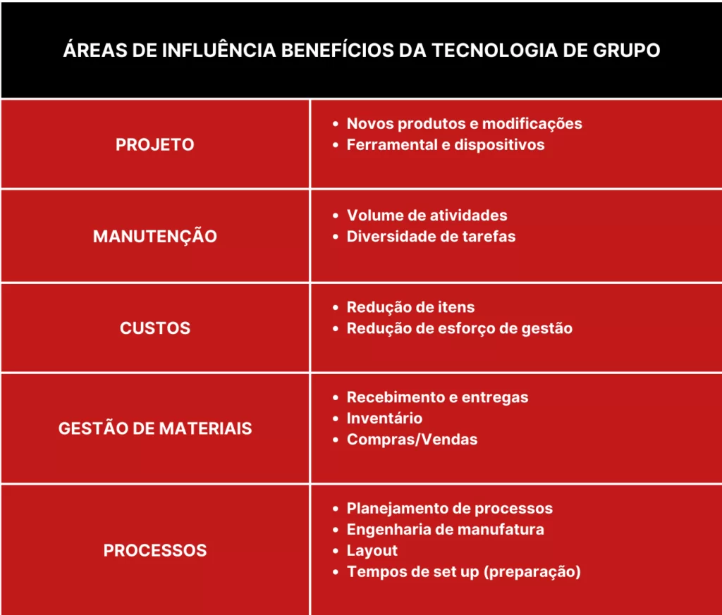 Potenciais benefícios da padronização através da TG