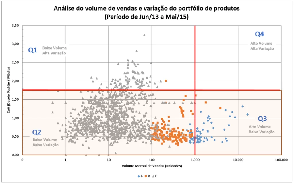  análise de volume versus variação de demanda do portfólio da empresa estudo de caso