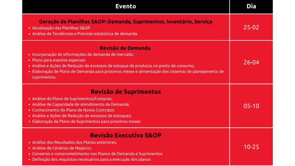 ciclo S&OP e eventos de cada ciclo