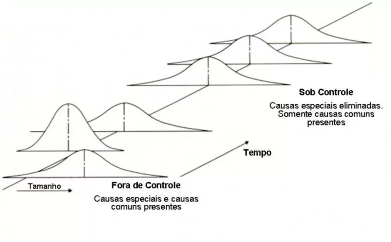 Figura 2: Processo sob controle após eliminação de causas especiais