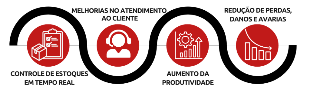 benefícios do Sistema WMS