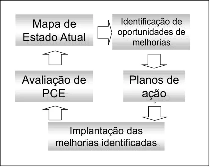 Ciclo de melhoria contínua baseado na aplicação de LEAN