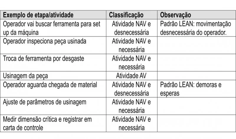 Classificação AV/NAV para etapas típicas de um processo de usinagem