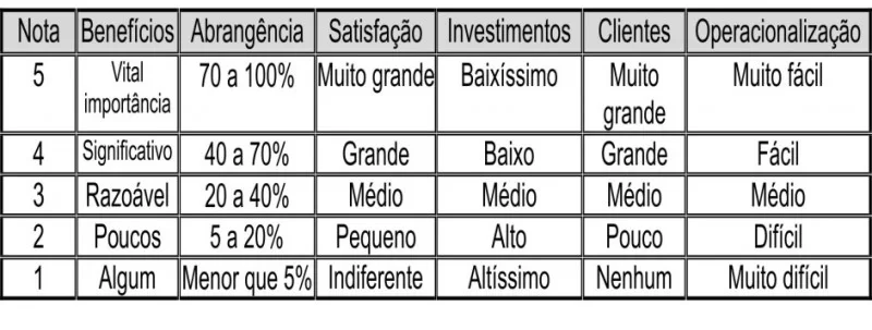 Matriz de priorização usando critérios mais abrangentes