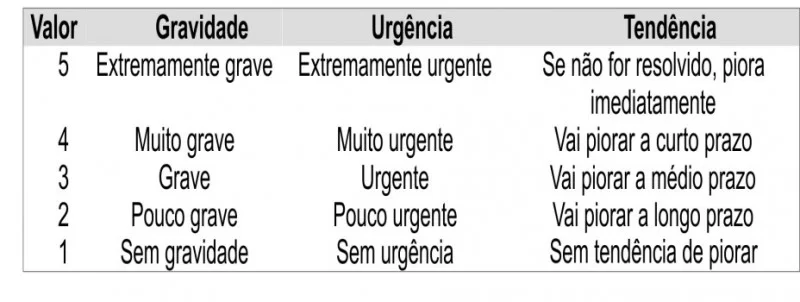 Matriz de priorização usando os critérios de gravidade, urgência e tendência