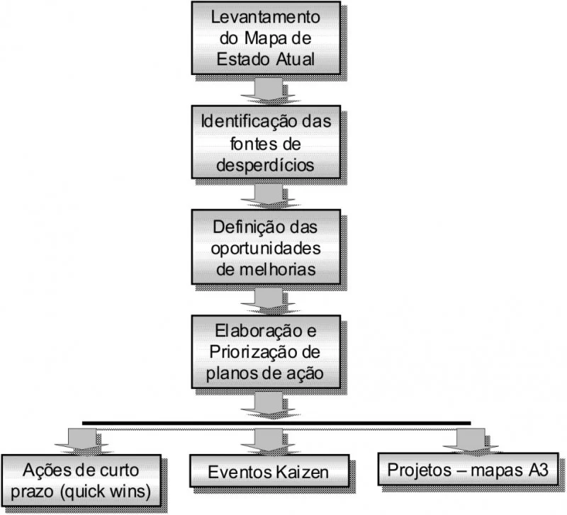 Procedimento para implantação de planos de ação – Programa LEAN