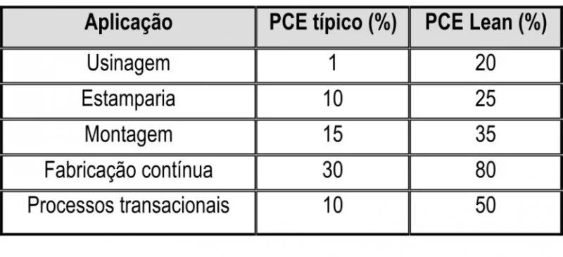 Valores de referência para PCE (Process Cycle Efficiency)