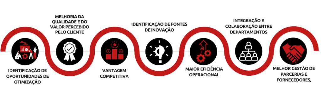 Os principais benefícios da cadeia de valor