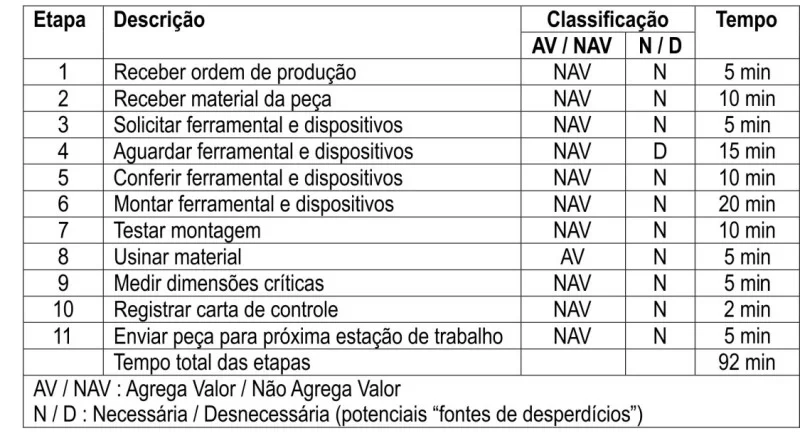 valores de tempos foram aproximados