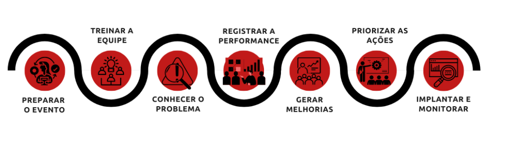 Eventos de Melhoria (Kaizen) Estrutura para Implantação