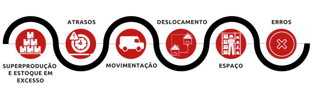 Reduzir desperdício na cadeia logística: Quais são os principais tipos de desperdício e como identificá-los?