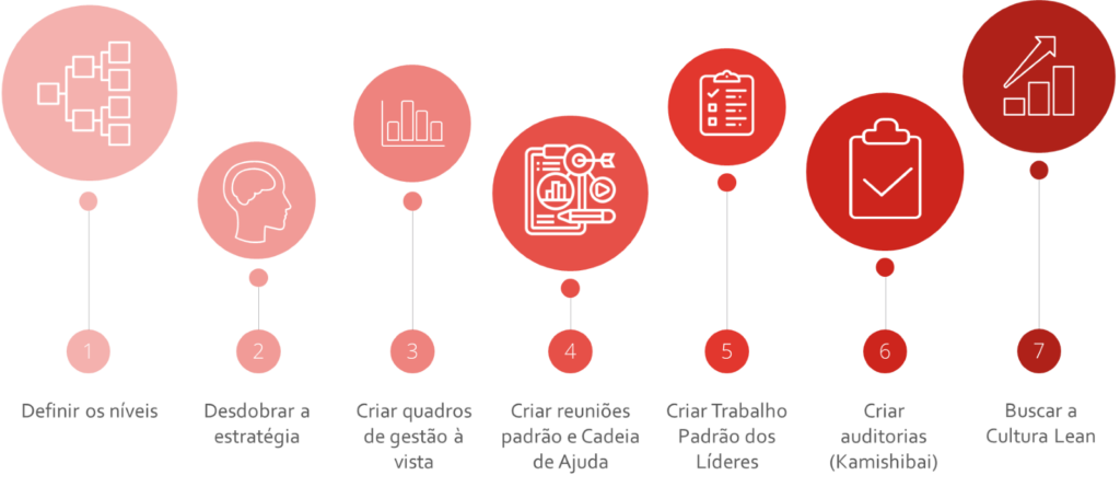 Cultura lean: Etapas de implementação da gestão diária. 