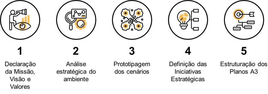 Estrutura do método de planejamento estratégico