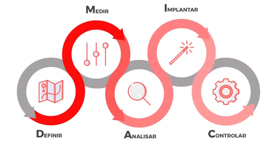 Lean Six Sigma DMAIC